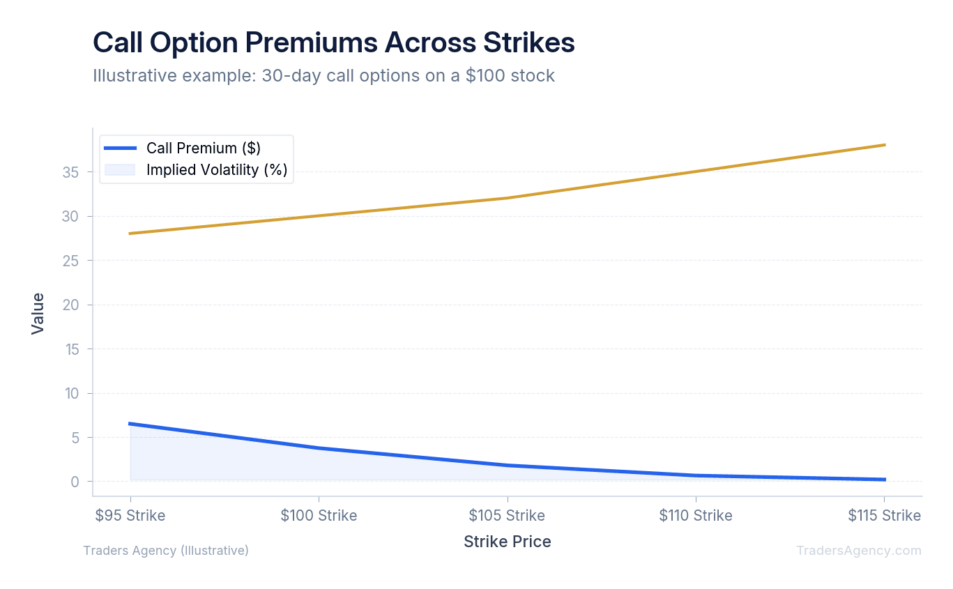Multi-line chart showing call option premiums and implied volatility across five strike prices