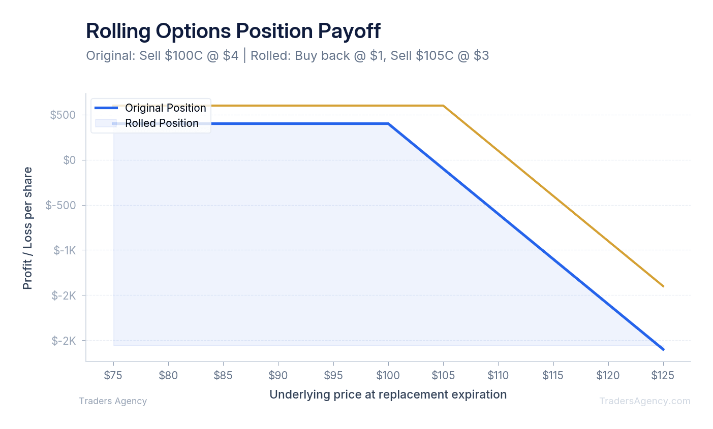 Multi-line options payoff chart comparing an original 100 strike call with a rolled 105 strike call after the original call is bought back