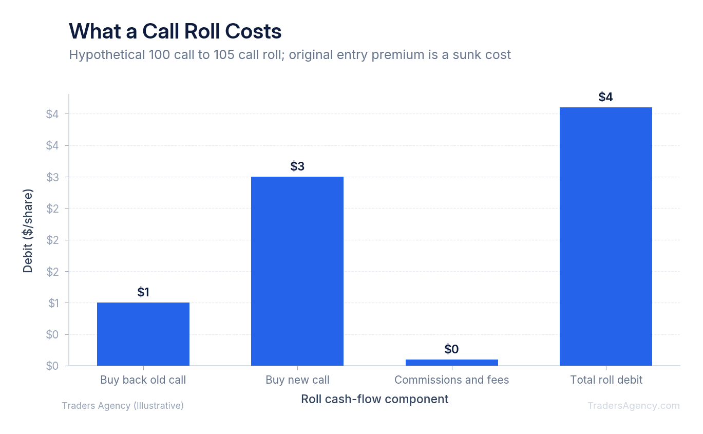 Bar chart showing a 1 dollar debit to buy back the old call, a 3 dollar debit to buy the replacement call, fees, and a 4.10 dollar total roll debit per share