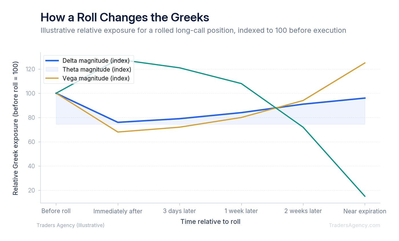 Multi-line chart showing illustrative normalized Greek exposure changing from before the roll through two weeks after execution and toward expiration