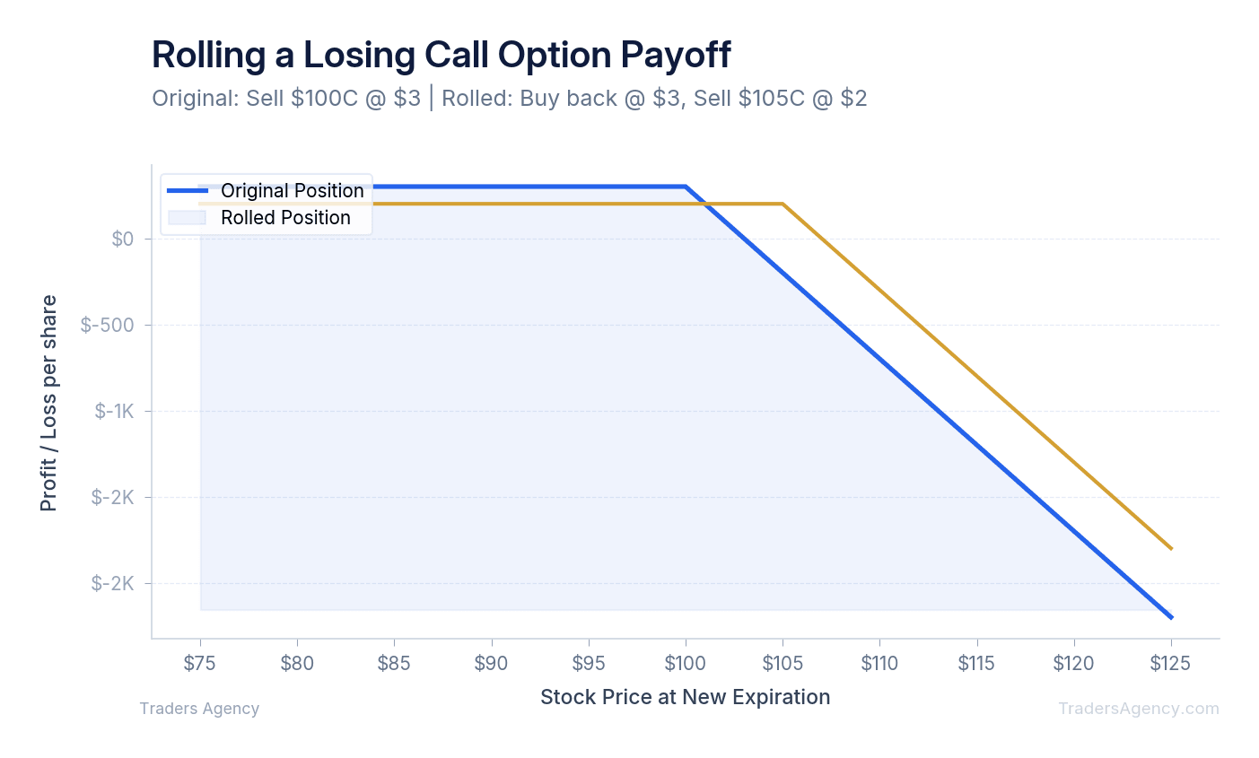 Multi-line chart comparing original call payoff, buyback cost, and rolled call payoff across stock prices