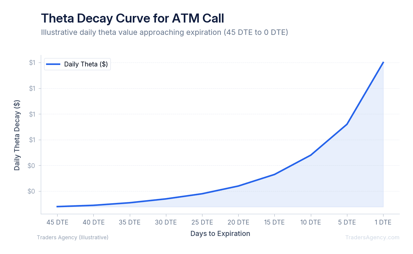 Line chart showing theta decay acceleration as expiration approaches for ATM options