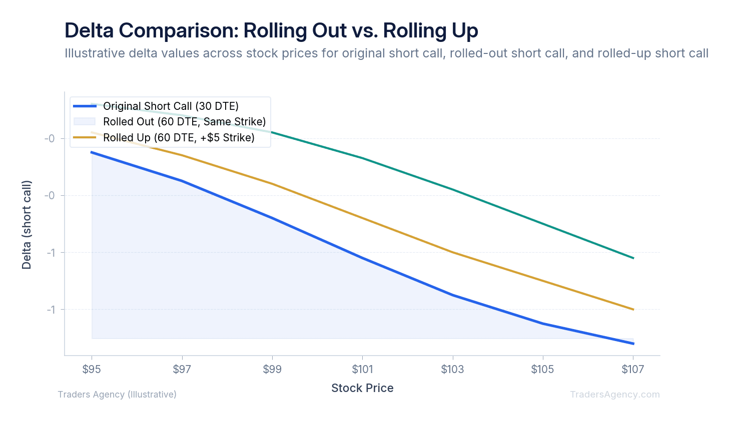 Multi-line chart showing delta values for original position, rolled-out position, and rolled-up position
