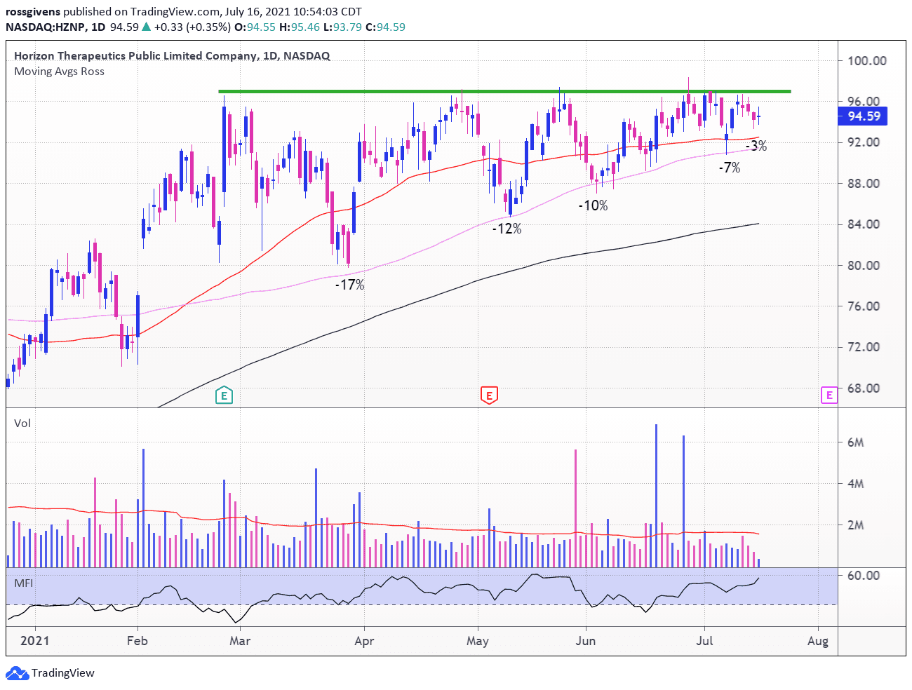 Ross Watchlist Week of July 19 2021