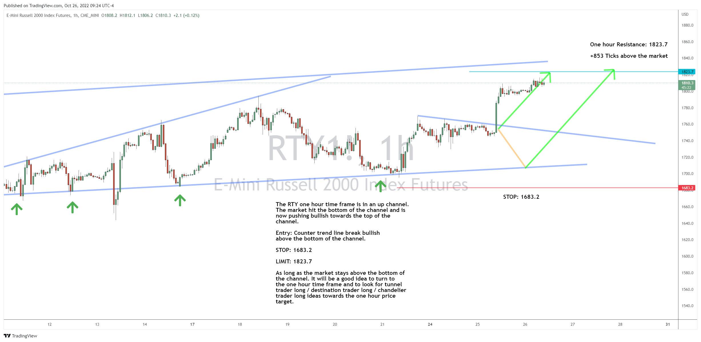 RTY Leads as Large Cap Stocks Drop