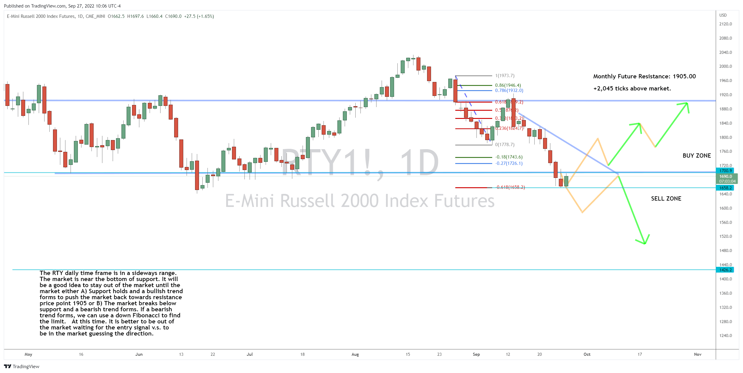 Russell 2000 Hits Key Fibonacci Level