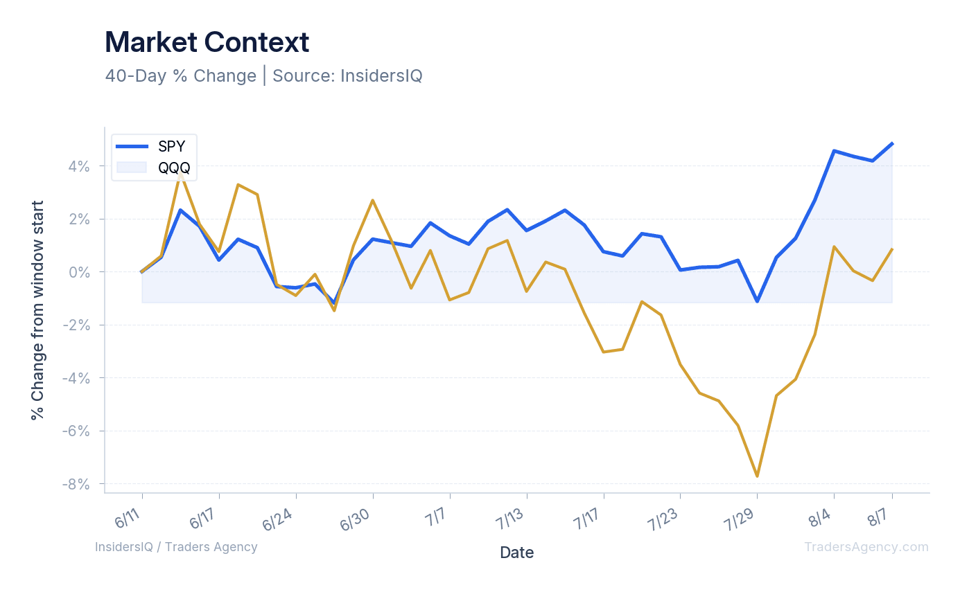 A normalized line chart showing the S&P 500 and Nasdaq 100 performance over the last 60 days, illustrating the July momentum stock bust and recent market recovery.