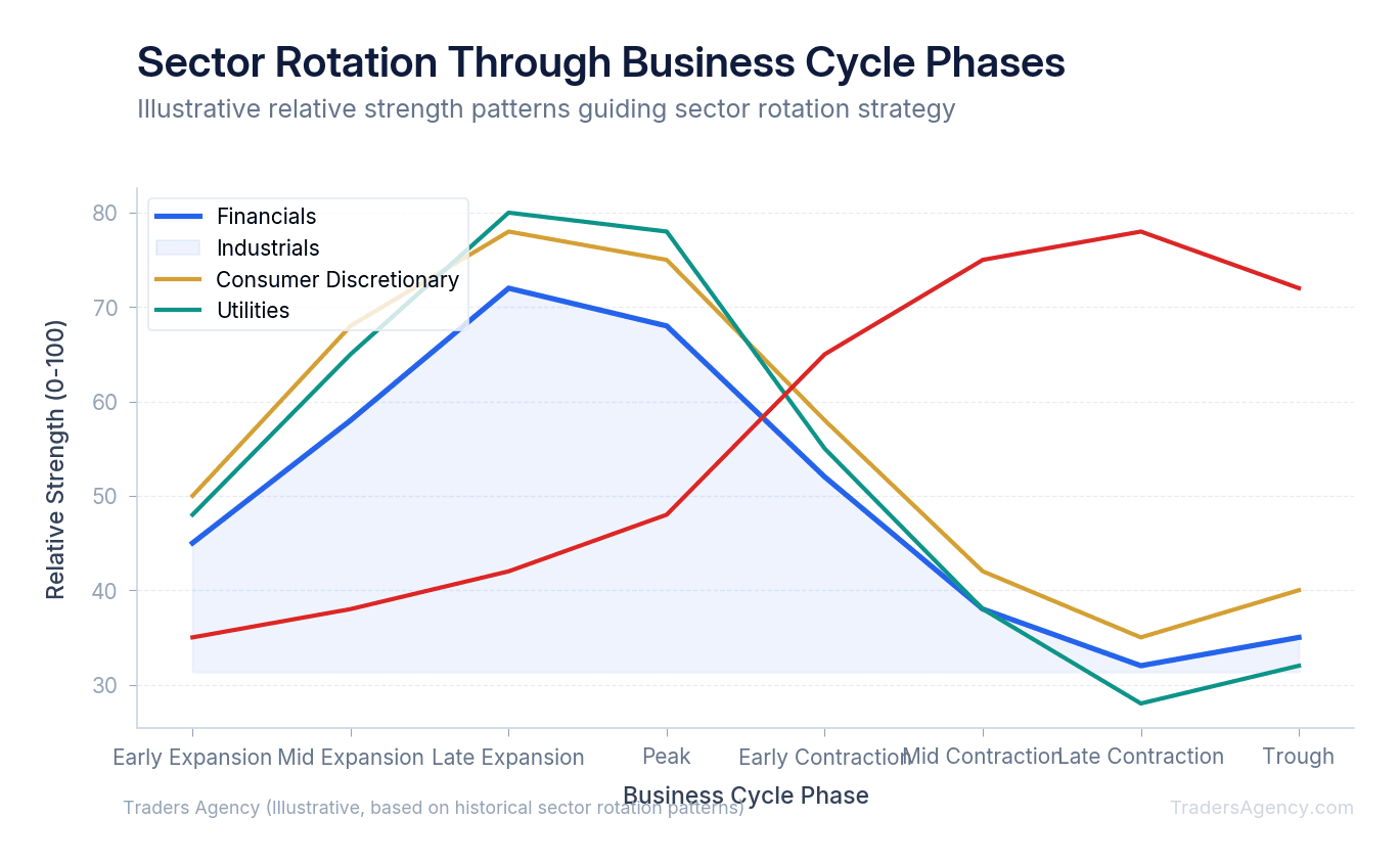 Multi-line chart showing relative strength trends for Financials, Industrials, Consumer Discretionary, and Utilities across expansion, peak, contraction, and trough phases