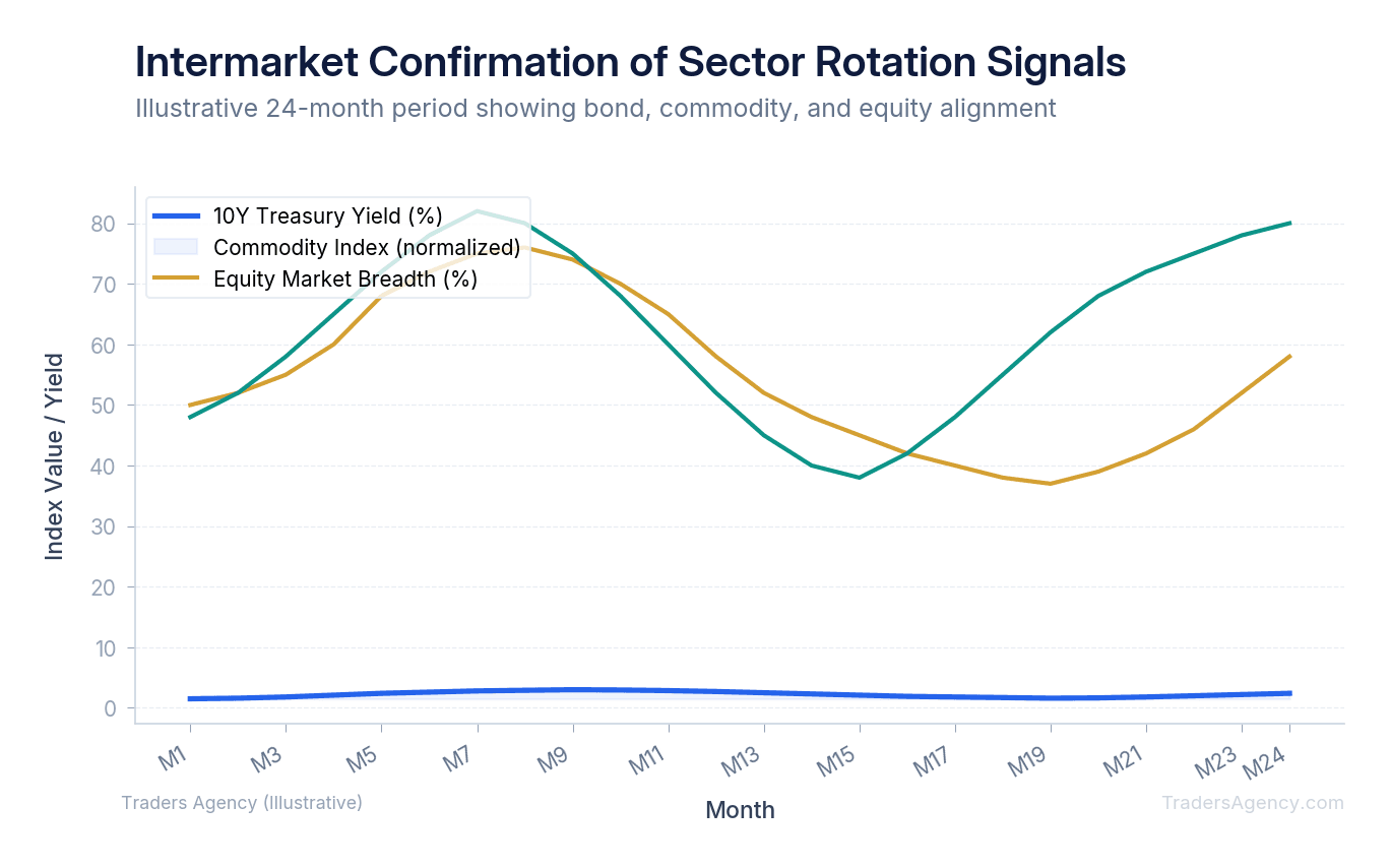 Multi-line chart tracking 10-year Treasury yield, commodity index, and equity market breadth over 24 months to illustrate intermarket confirmation of sector rotation
