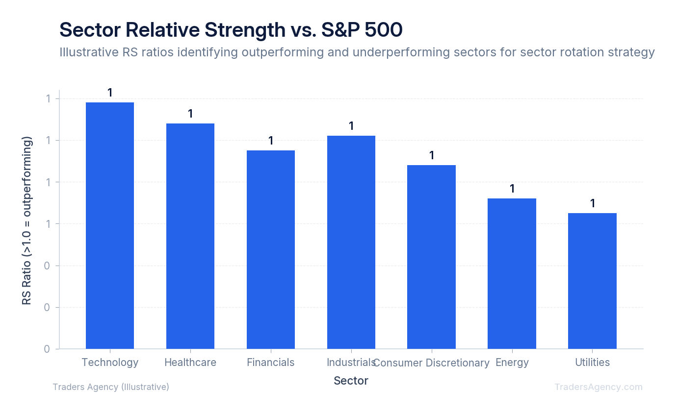 Bar chart comparing relative strength ratios of seven S&P 500 sectors against the broad market index