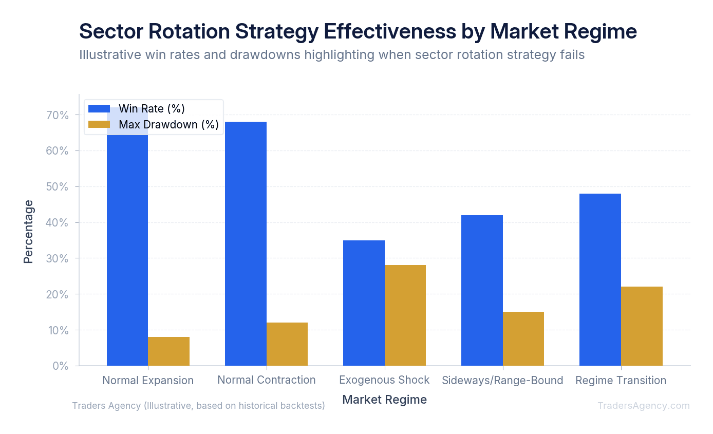 Bar chart showing win rate and maximum drawdown for sector rotation strategy across normal cycles, exogenous shocks, and sideways markets