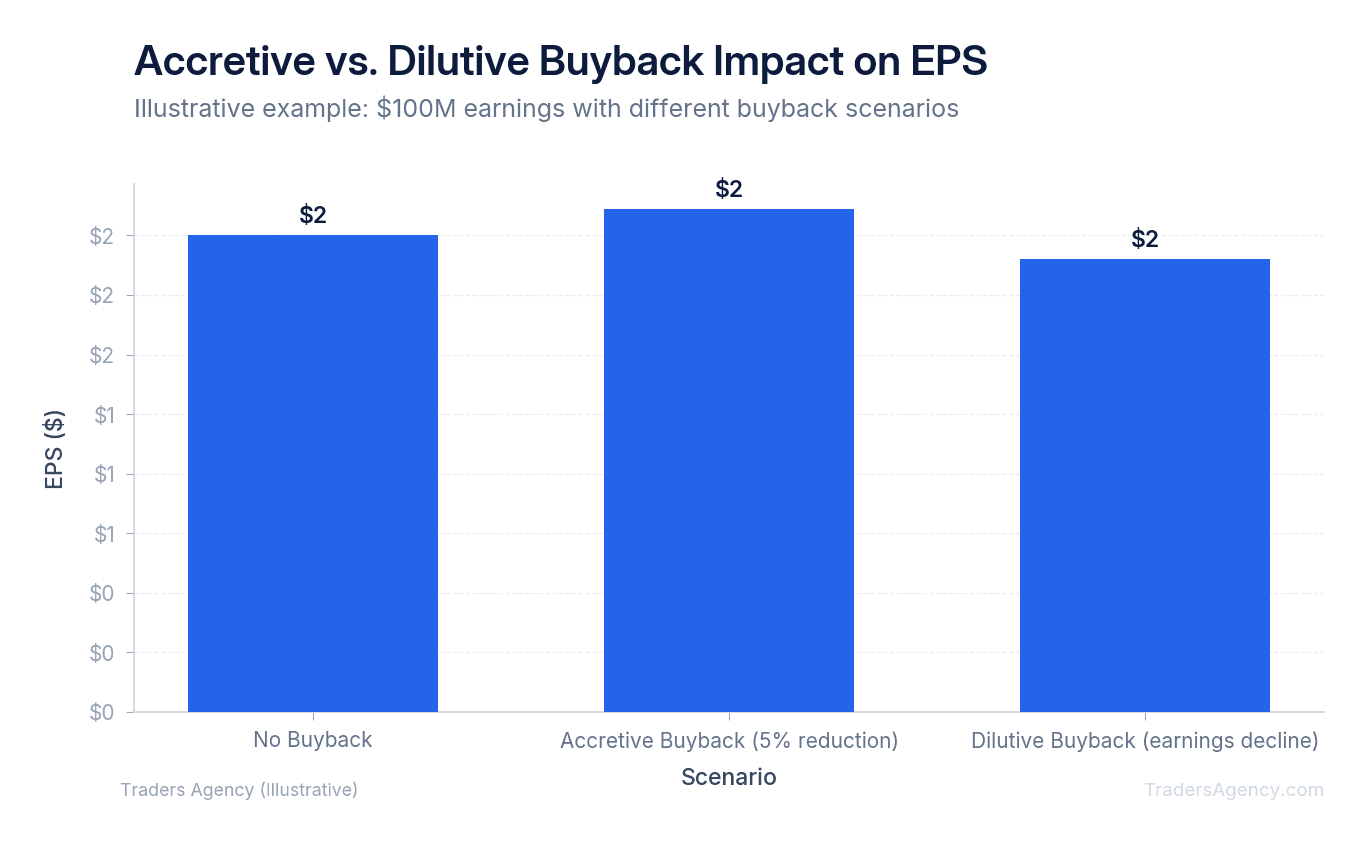 Bar chart comparing EPS growth from organic earnings growth alone versus EPS growth enhanced by share count reduction through buybacks