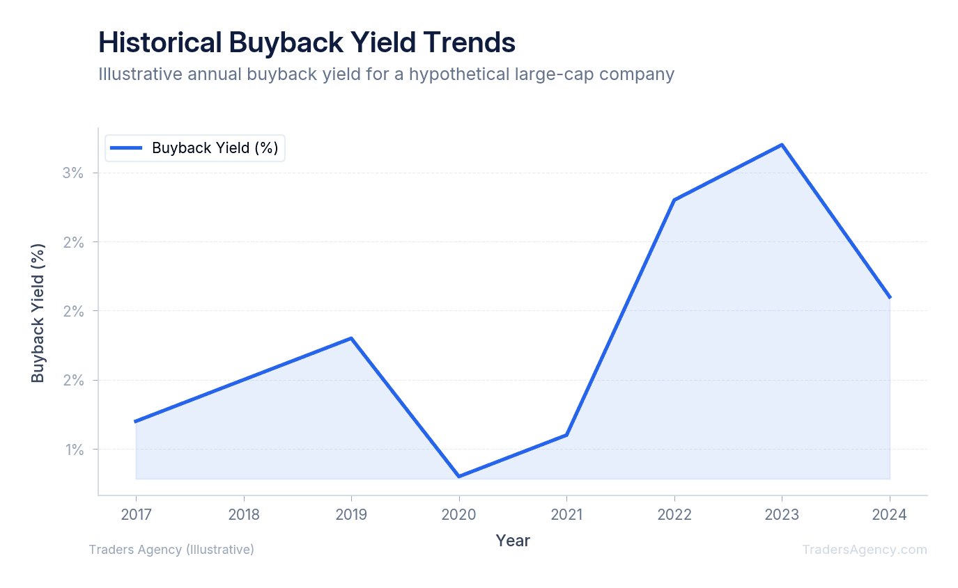 Line chart showing buyback yield fluctuating between 0.5% and 3.5% over an 8-year period