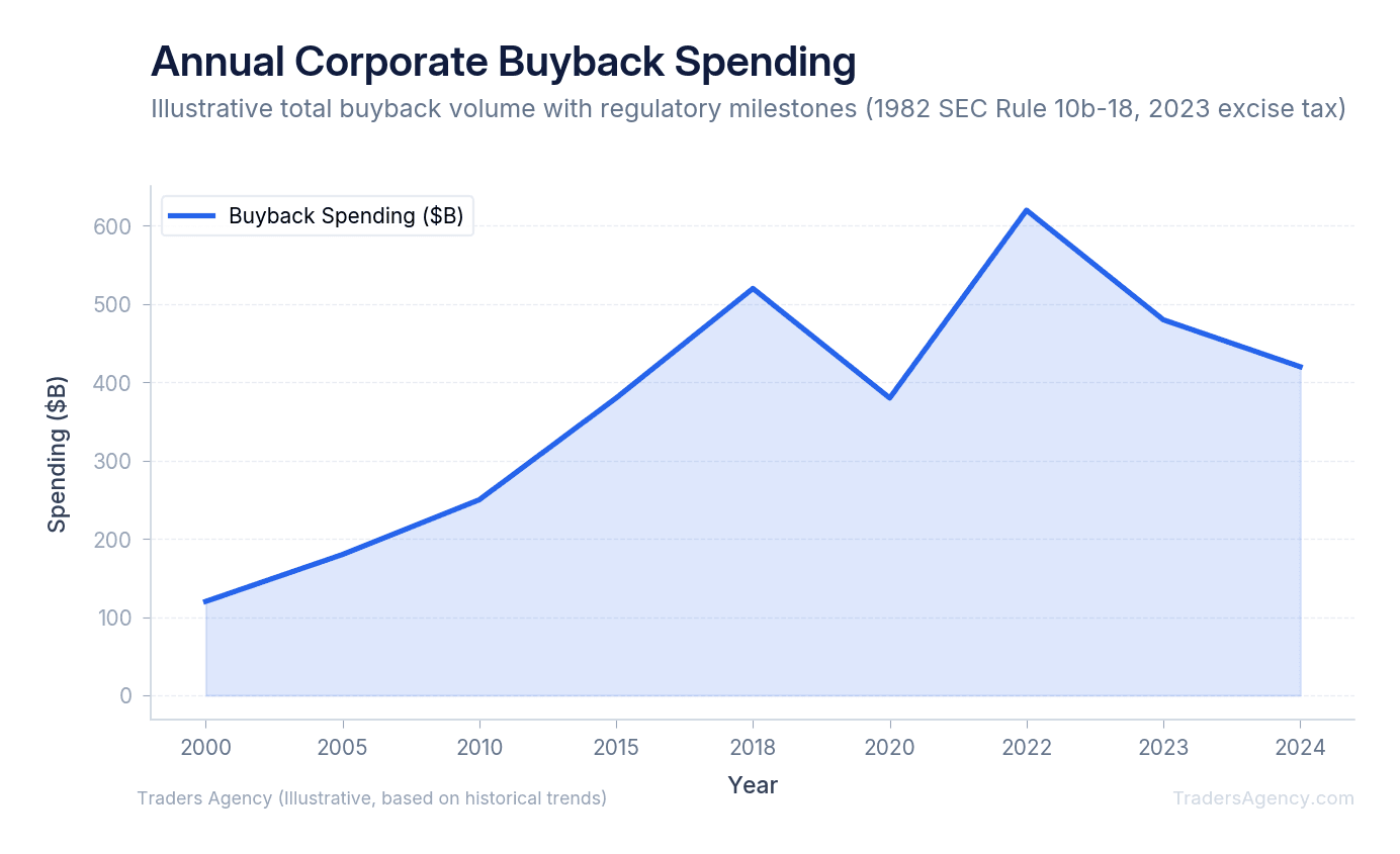 Area chart showing total annual buyback spending rising sharply after 2003 and declining after 2022 due to new excise tax