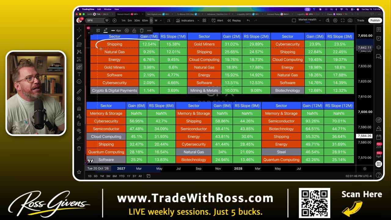 Industry Strength Indicator table showing sector performance across multiple time periods with shipping at the top