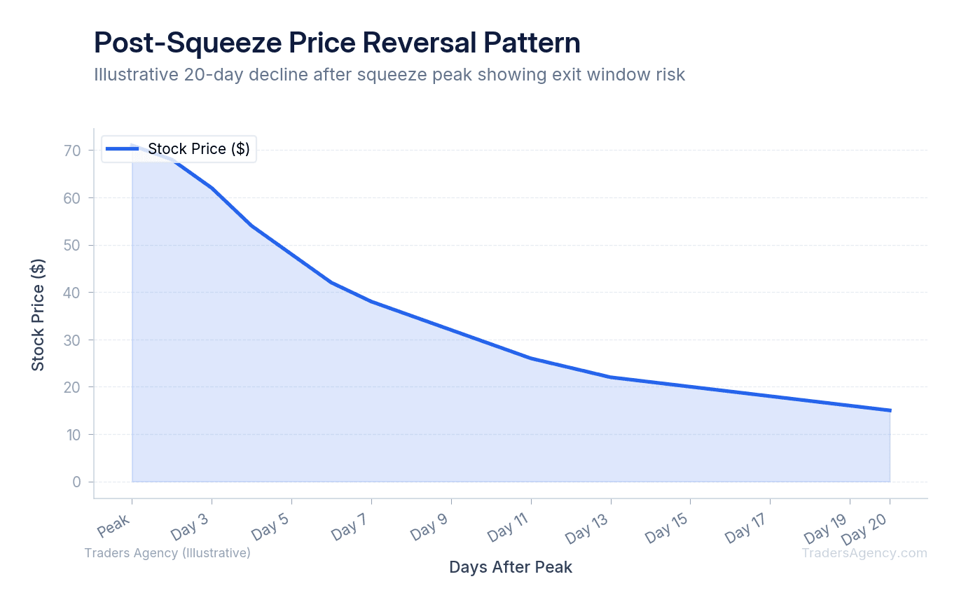 Area chart showing stock price peaking and then declining sharply over 20 days following squeeze peak