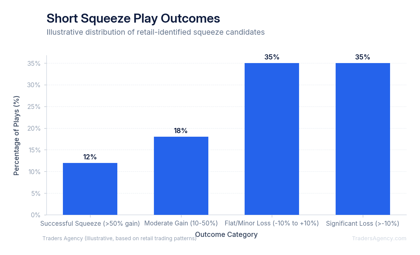 Bar chart showing percentage of squeeze candidates that result in significant gains versus those that fail to materialize or reverse sharply