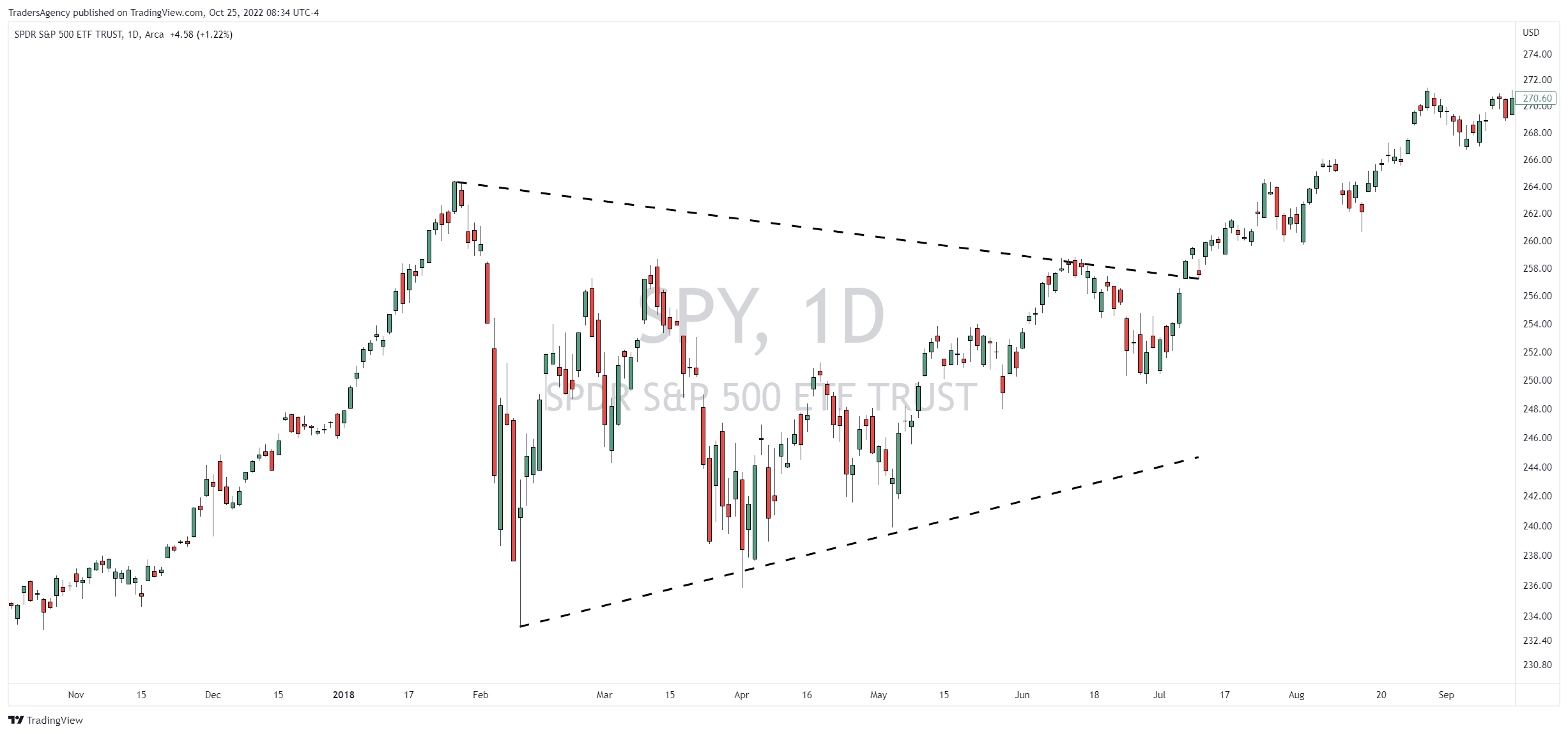 Simplifying the Symmetrical Triangle Pattern