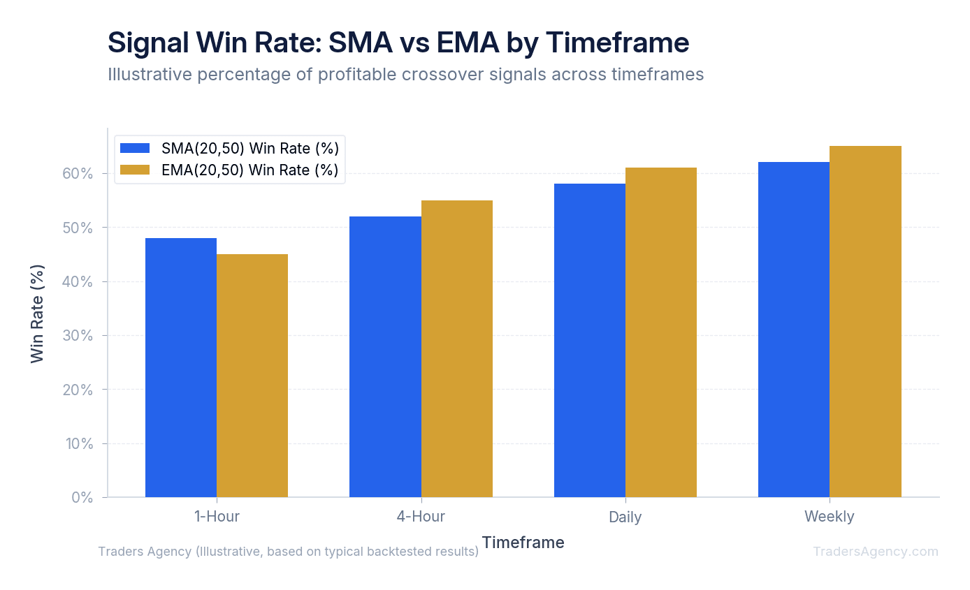 Bar chart comparing the number of profitable signals generated by SMA and EMA on 1-hour, 4-hour, daily, and weekly timeframes