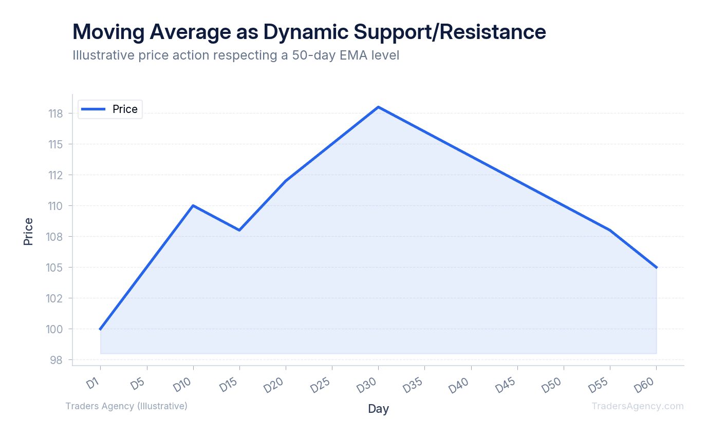 Line chart showing price bouncing off the 50-day moving average as support during an uptrend, then breaking below as resistance during a downtrend