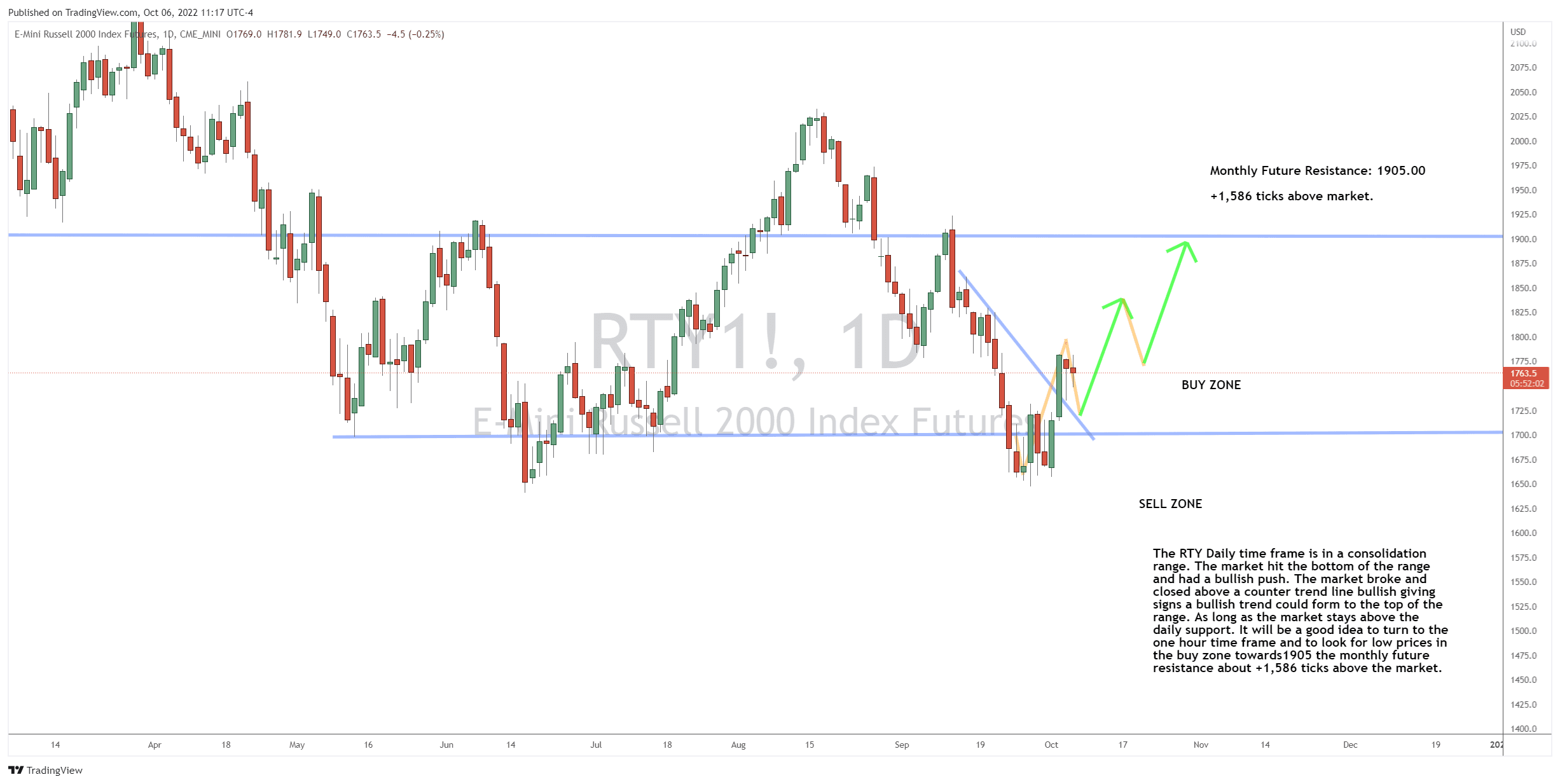 Small Cap Stocks Set Up a Trading Range