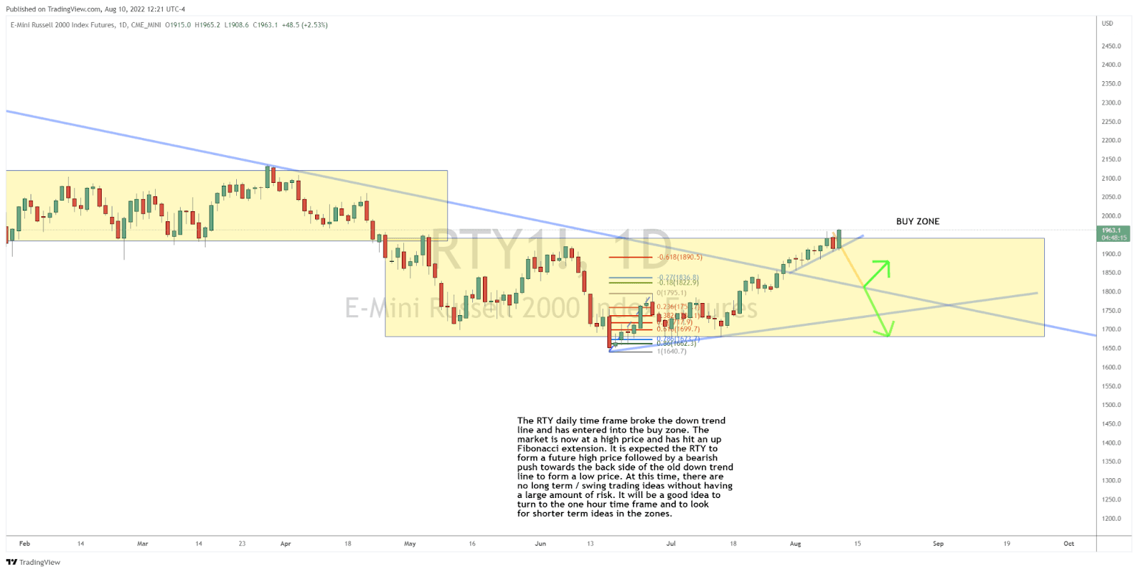 Small Caps Back to Buy?
