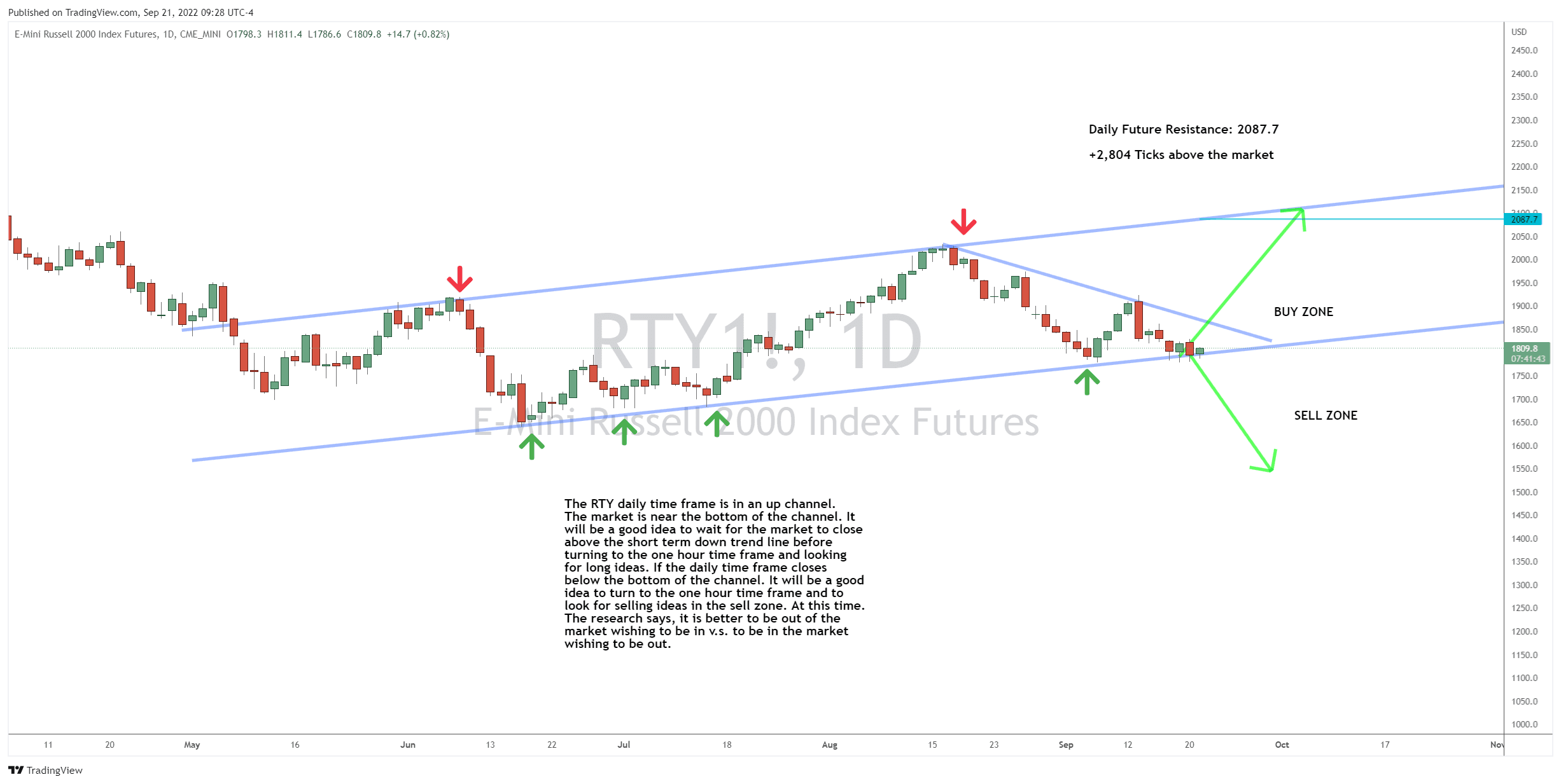 Small Stocks Back at Known U-Turn Level