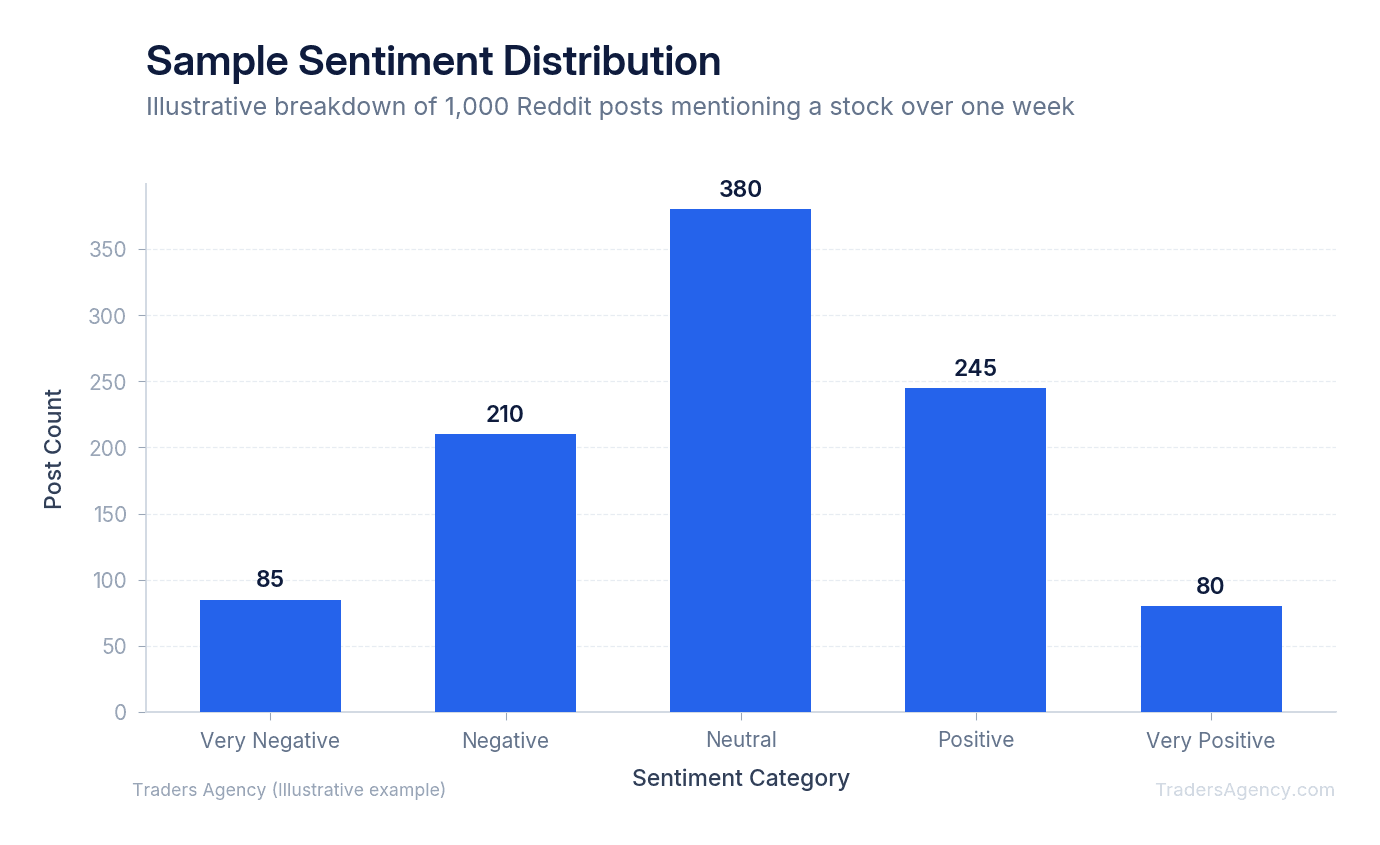 Bar chart showing distribution of sentiment scores from negative to positive across Reddit mentions of a single stock