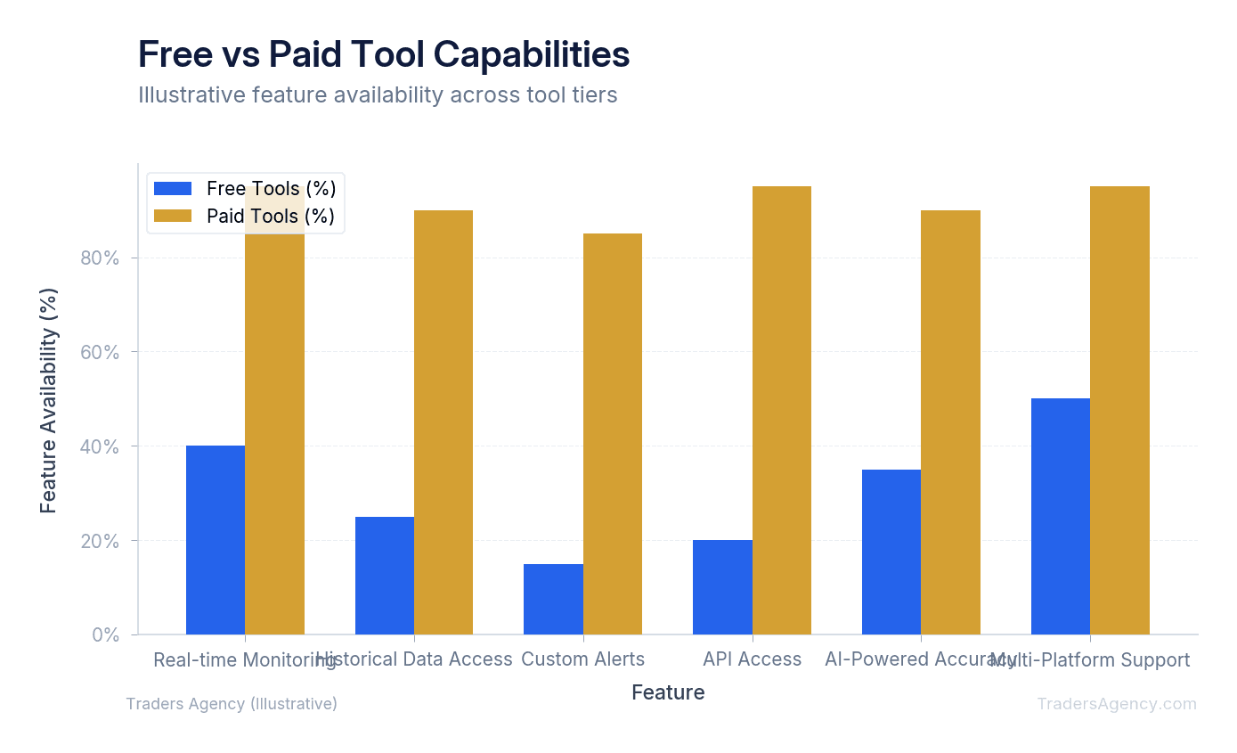 Bar chart comparing key features across free and paid sentiment analysis tools online