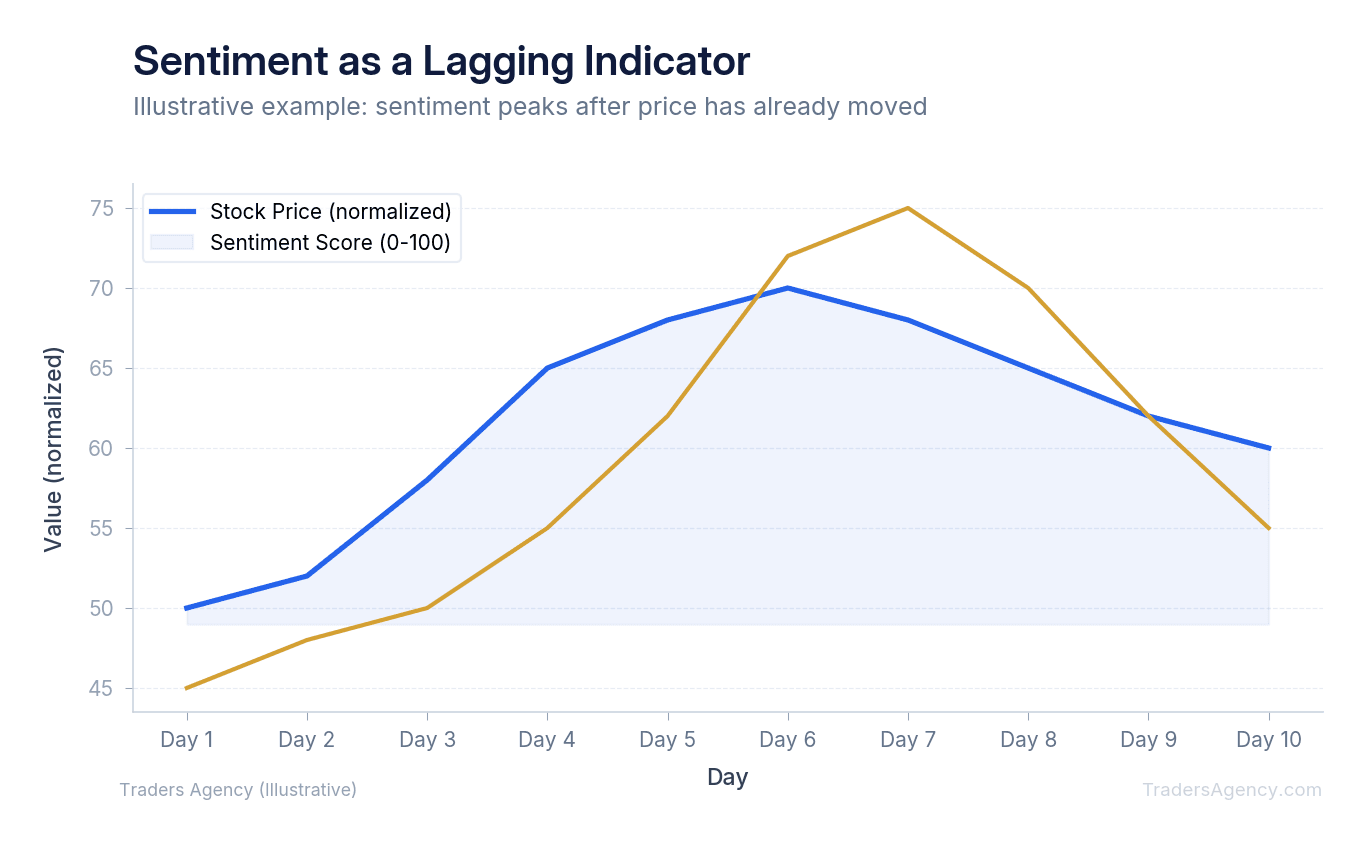 Multi-line chart showing Reddit sentiment score and stock price moving in and out of sync, illustrating lagging indicator behavior