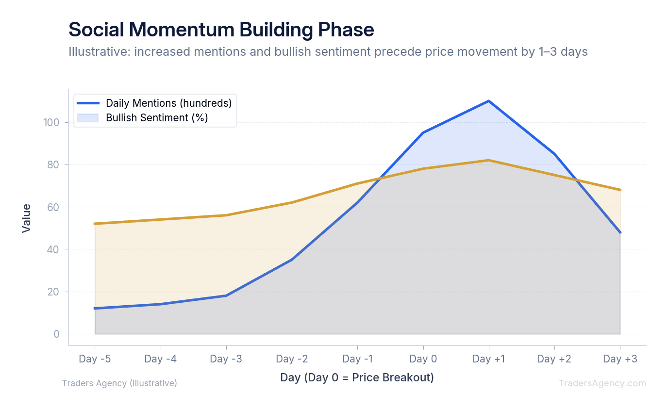 Area chart showing Reddit mention volume and positive sentiment rising sharply before a stock price spike