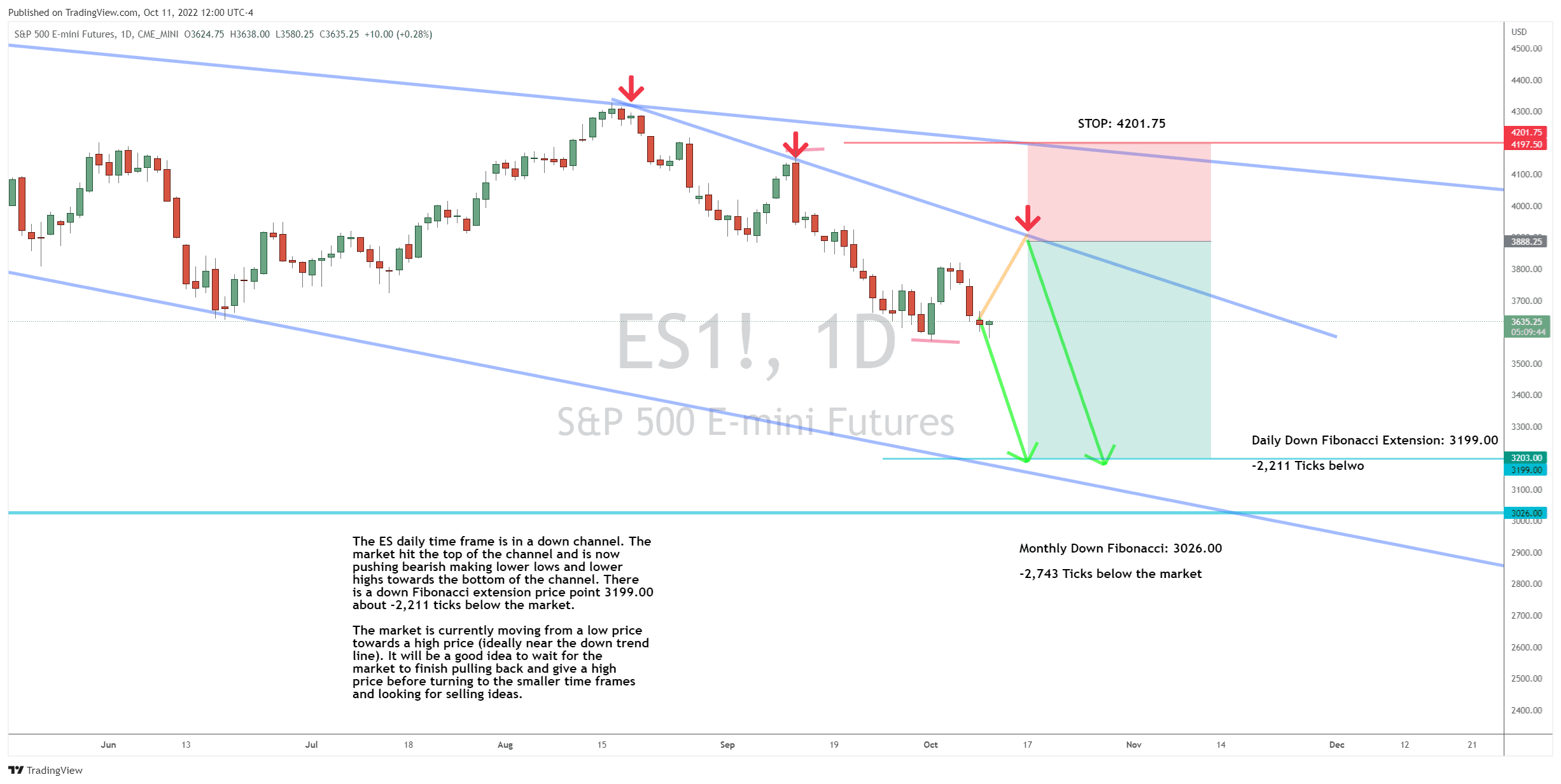 S&P 500 Futures Gearing Up for a 2,000-Tick Move?