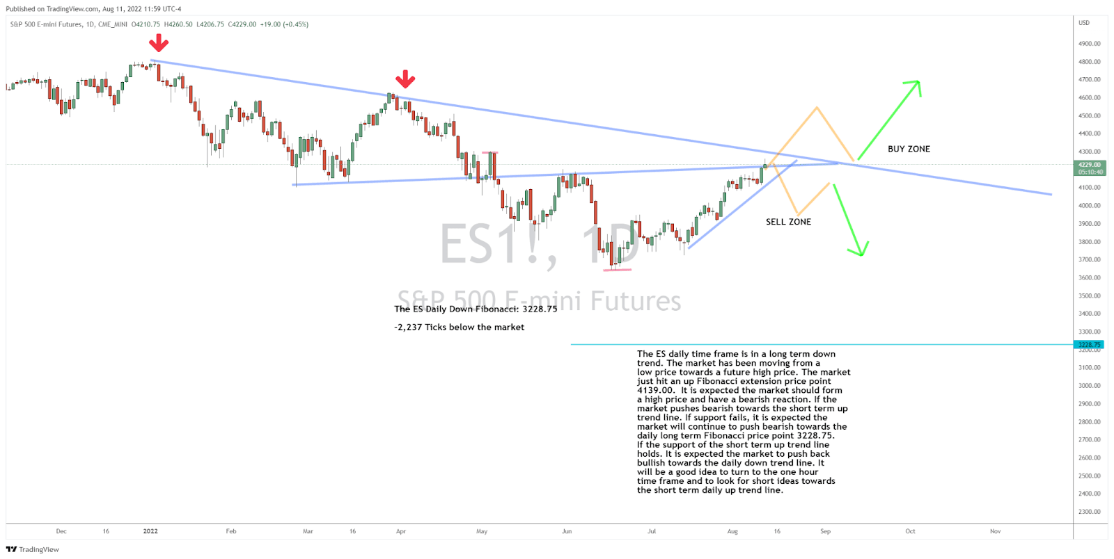 S&P 500 Index Still in the Sell Zone