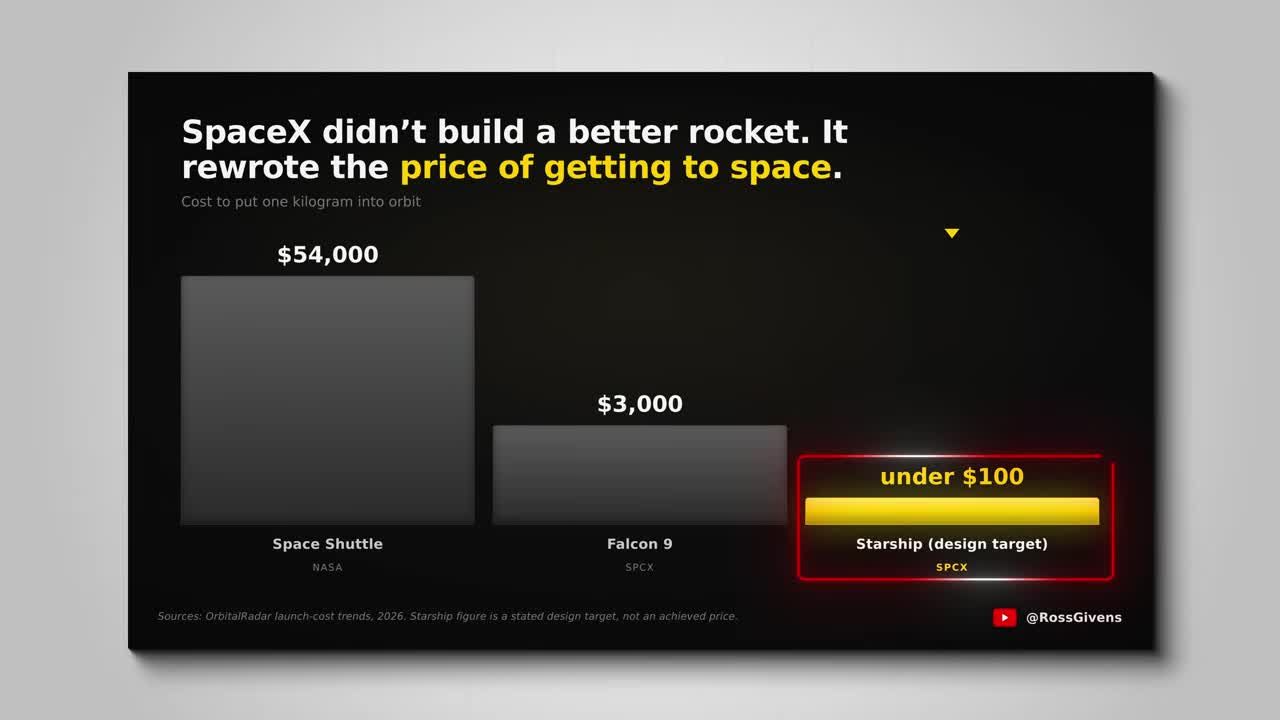 Bar chart comparing launch cost per kilogram: Space Shuttle at $54,000, Falcon 9 at $3,000, and Starship design target under $100