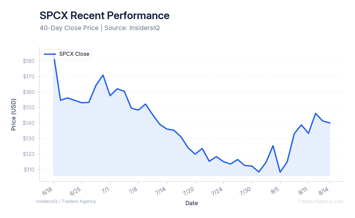 A line chart showing the price movement of SPCX since its IPO, highlighting its initial surge, subsequent decline, and recent recovery to its IPO price.