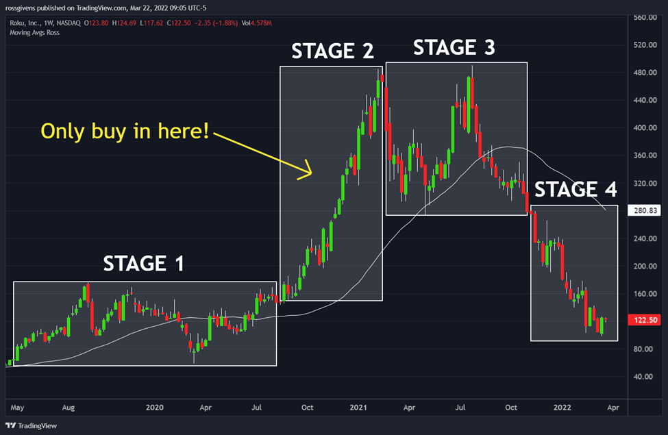 Stage 4 Strikes Again as High-Flyers Plummet
