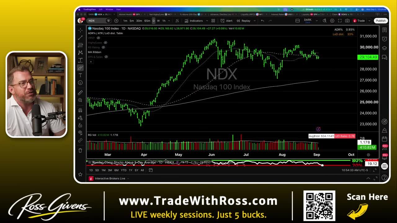 Daily candlestick chart of the NASDAQ index