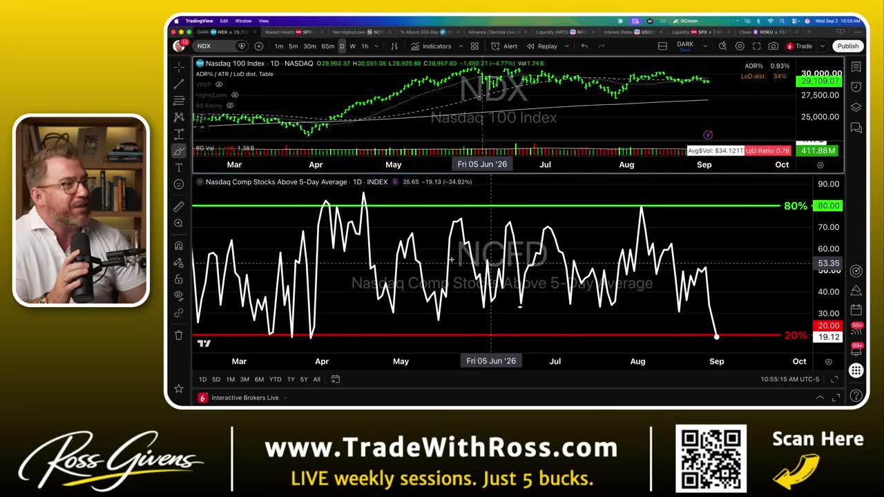 NASDAQ index chart with the NCFD indicator showing the percentage of NASDAQ composite stocks above their 5-day average, near the 20% oversold threshold