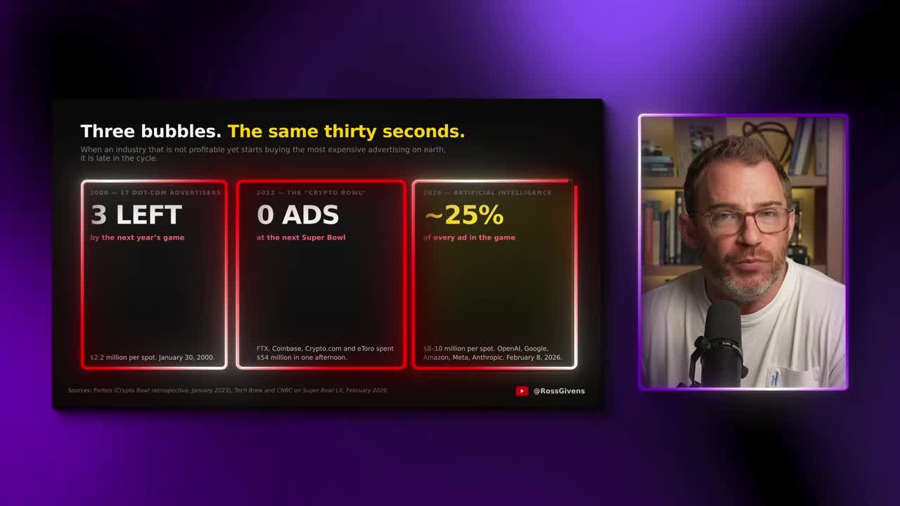 Infographic comparing three ad bubbles: 2000 dot-com (3 advertisers left), 2022 Crypto Bowl (0 ads next year), and this year's AI ads (23% of Super Bowl ads)
