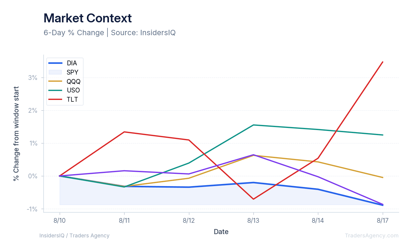 A multi-line chart showing the normalized price performance of DIA, SPY, QQQ, USO, and TLT over the last 10 days.