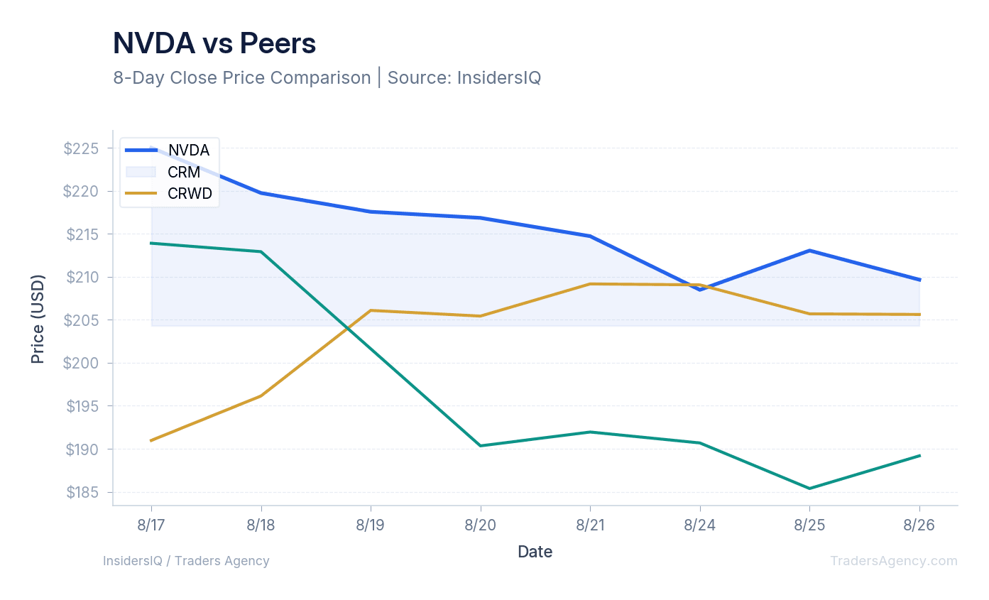 Line chart comparing recent price performance of NVDA and CRM, CRWD.