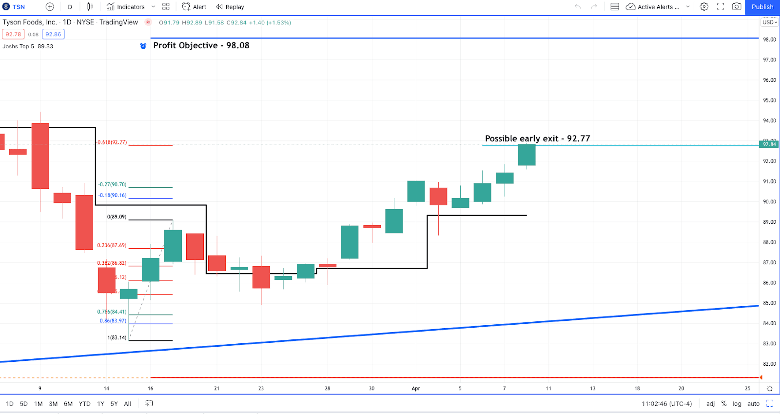 Take A Moment to Review A Profit Trade