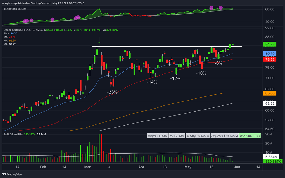 Take Your Charts to the Next Level with This Bullish Pattern