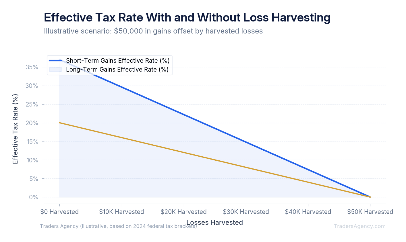 Multi-line chart showing how tax-loss harvesting reduces taxable gains across short-term (37%) and long-term (20%) capital gains brackets