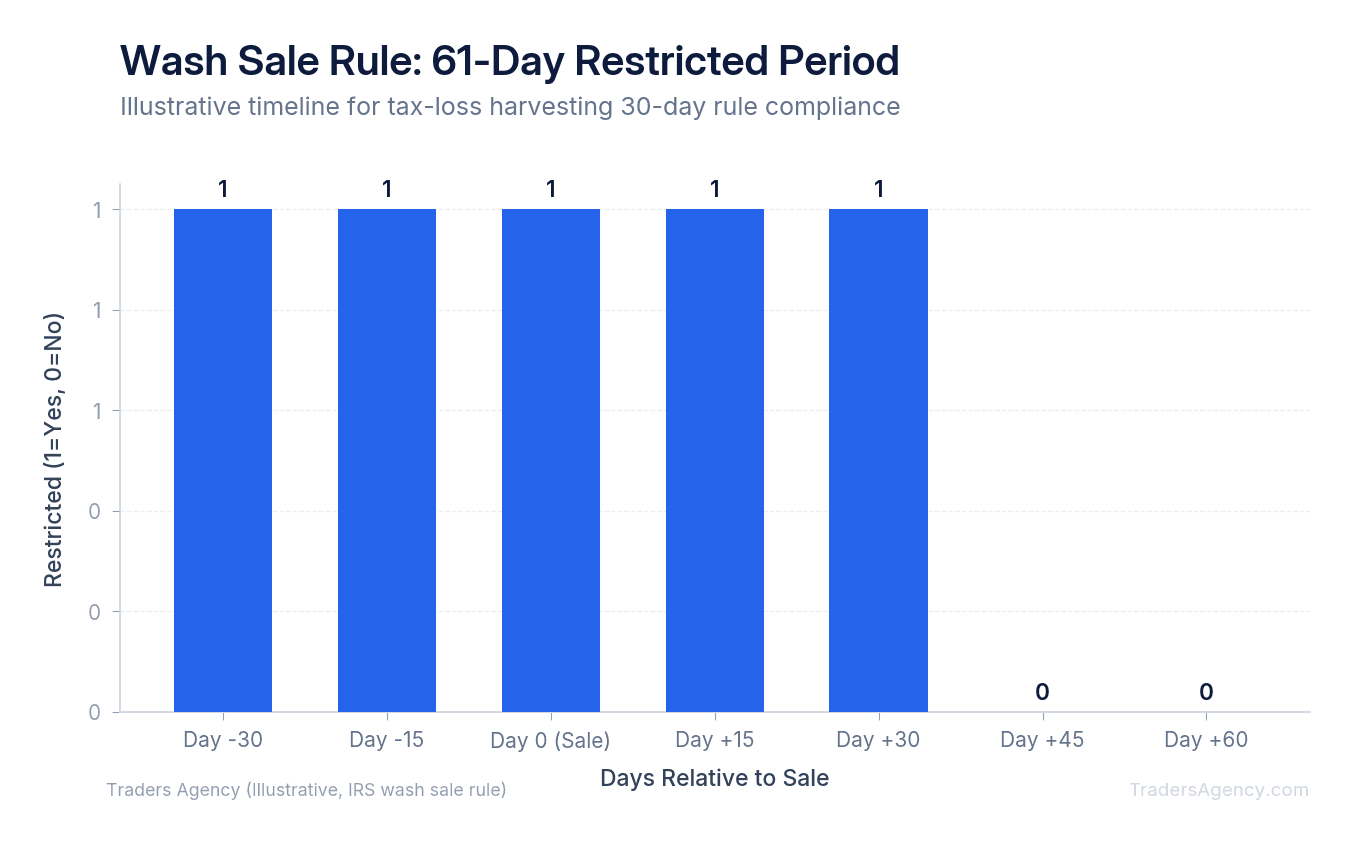 Timeline diagram showing the 30-day wash sale restriction period: 30 days before sale, sale date, and 30 days after sale