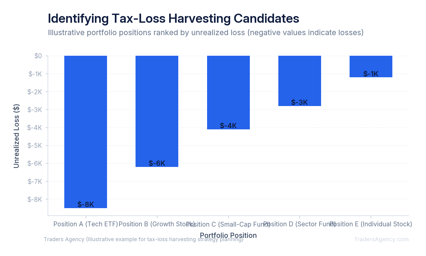 Bar chart showing five hypothetical portfolio positions ranked by unrealized loss magnitude, from -$8,500 to -$1,200