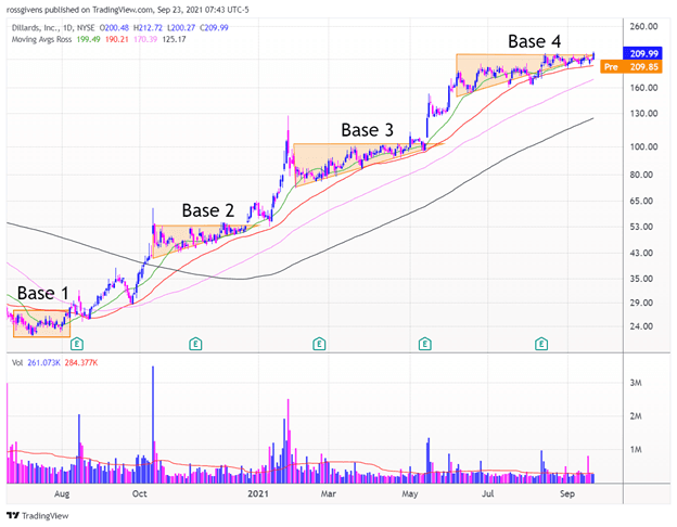 The Base of a Great Trade