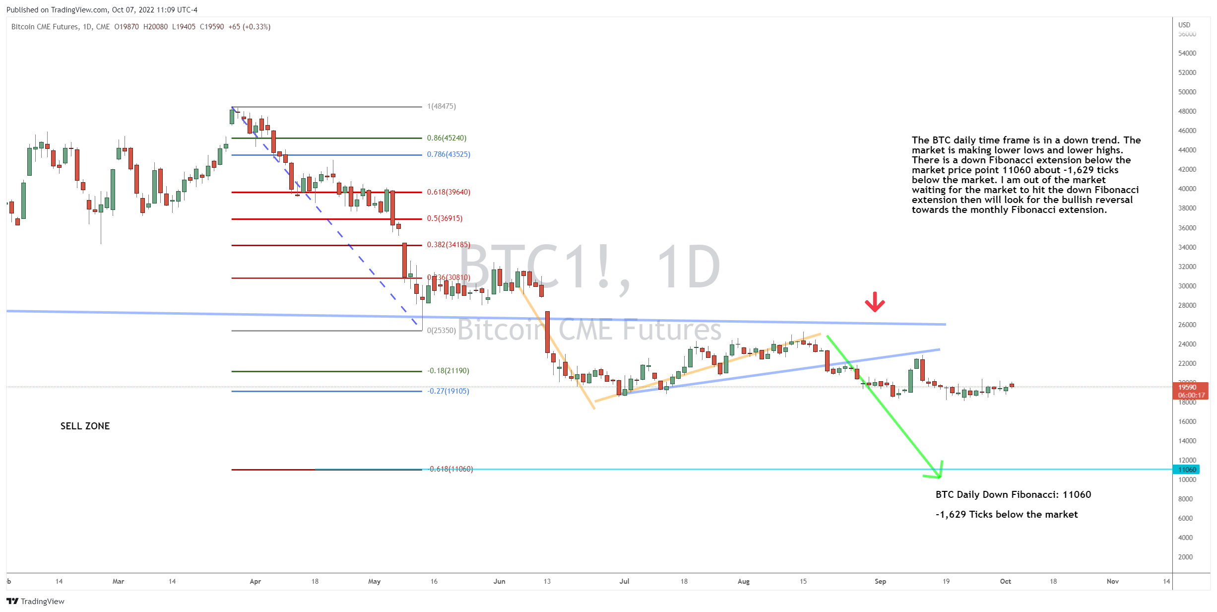 The Big Picture for BTC