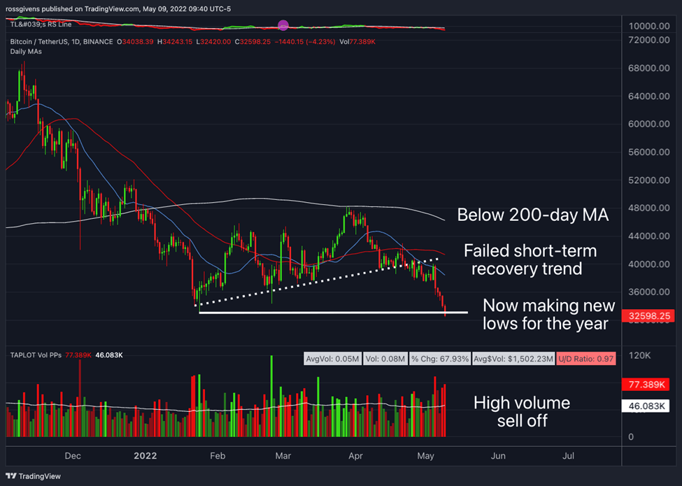 The BTC Bubble is Playing Out Exactly as I Said It Would