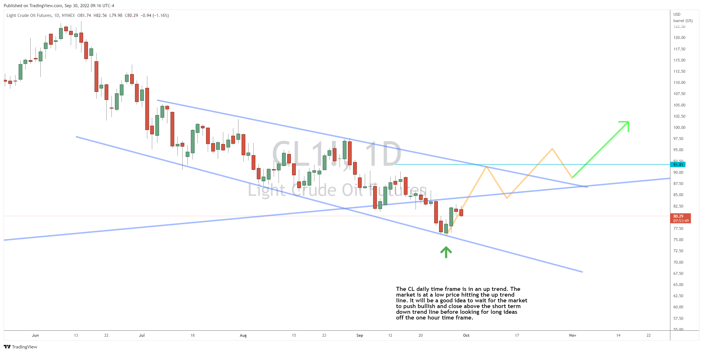 The Bull Case for Crude Oil
